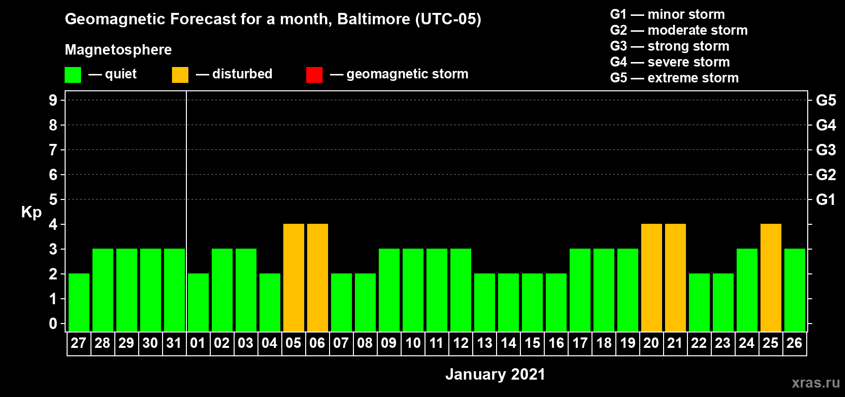 Forecast of the daily maximal value of geomagnetic index Kp for <b>1 month</b> (31 days) <b>from Dec 27, 2020 to Jan 26, 2021</b>