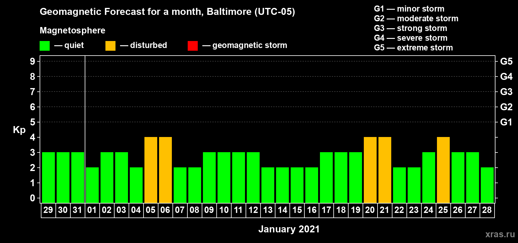 Forecast of the daily maximal value of geomagnetic index Kp for <b>1 month</b> (31 days) <b>from Dec 29, 2020 to Jan 28, 2021</b>