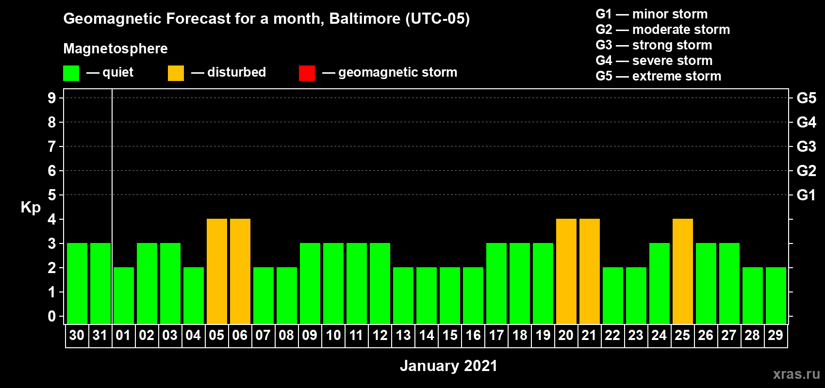 Forecast of the daily maximal value of geomagnetic index Kp for <b>1 month</b> (31 days) <b>from Dec 30, 2020 to Jan 29, 2021</b>