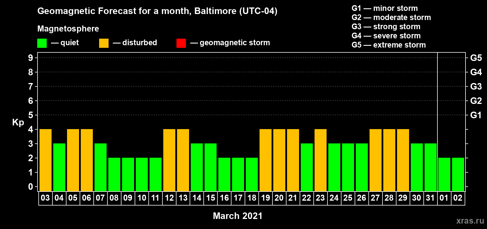 Forecast of the daily maximal value of geomagnetic index Kp for <b>1 month</b> (31 days) <b>from Mar 03, 2021 to Apr 02, 2021</b>
