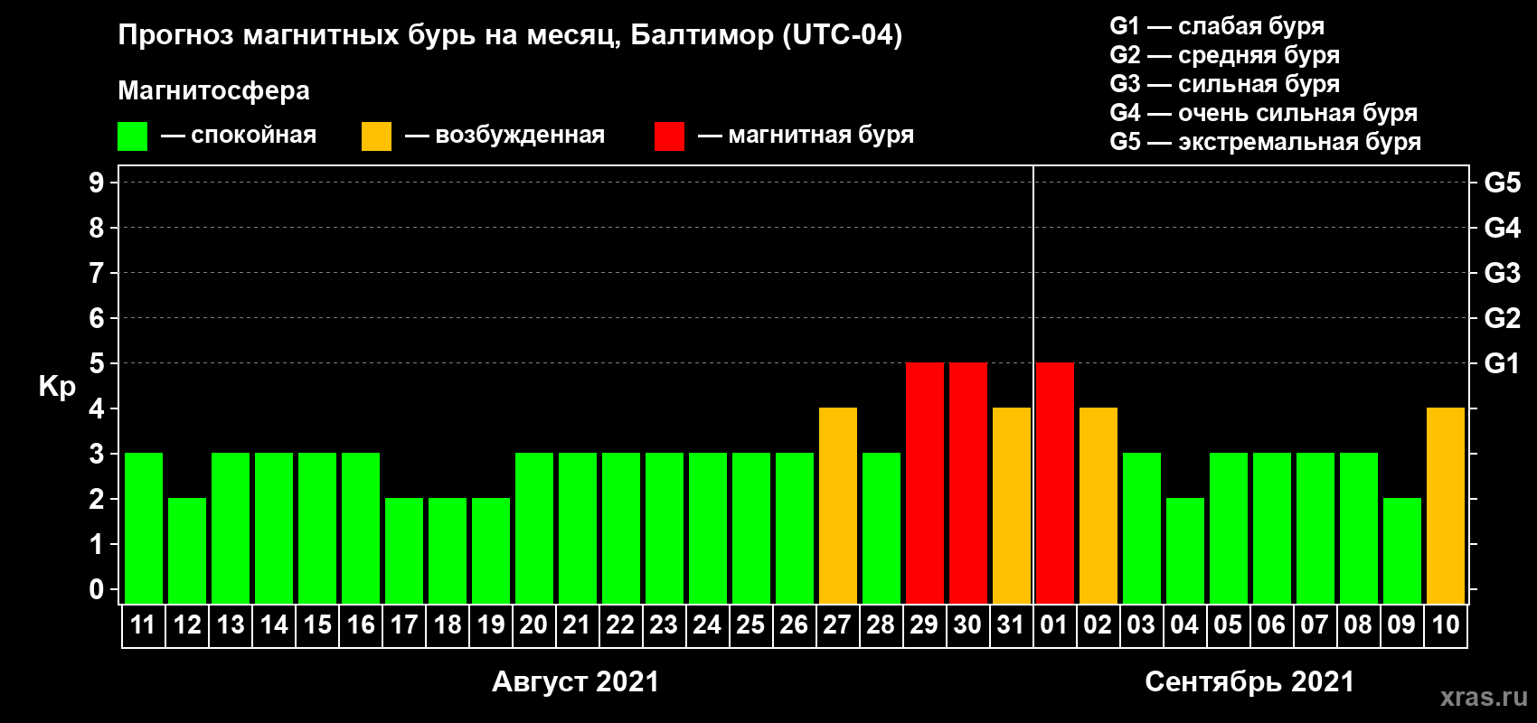 Прогноз максимального суточного геомагнитного индекса Kp на <b>1 месяц</b> (31 день) <b>с 11 августа по 10 сентября 2021 г</b>