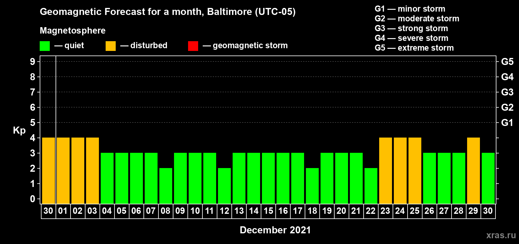 Forecast of the daily maximal value of geomagnetic index Kp for <b>1 month</b> (31 days) <b>from Nov 30, 2021 to Dec 30, 2021</b>