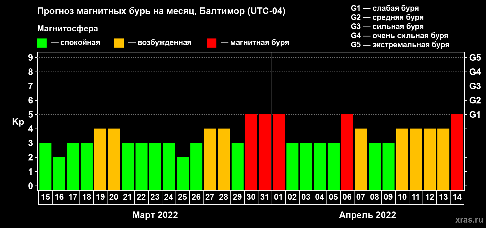Прогноз максимального суточного геомагнитного индекса Kp на <b>1 месяц</b> (31 день) <b>с 15 марта по 14 апреля 2022 г</b>