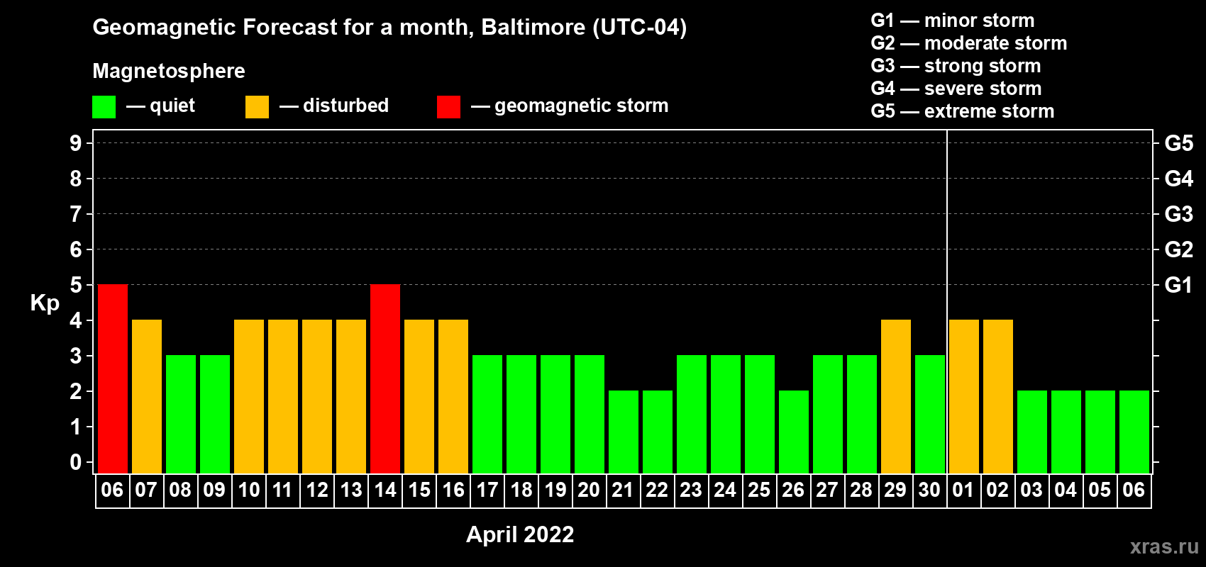 Forecast of the daily maximal value of geomagnetic index Kp for <b>1 month</b> (31 days) <b>from Apr 06, 2022 to May 06, 2022</b>