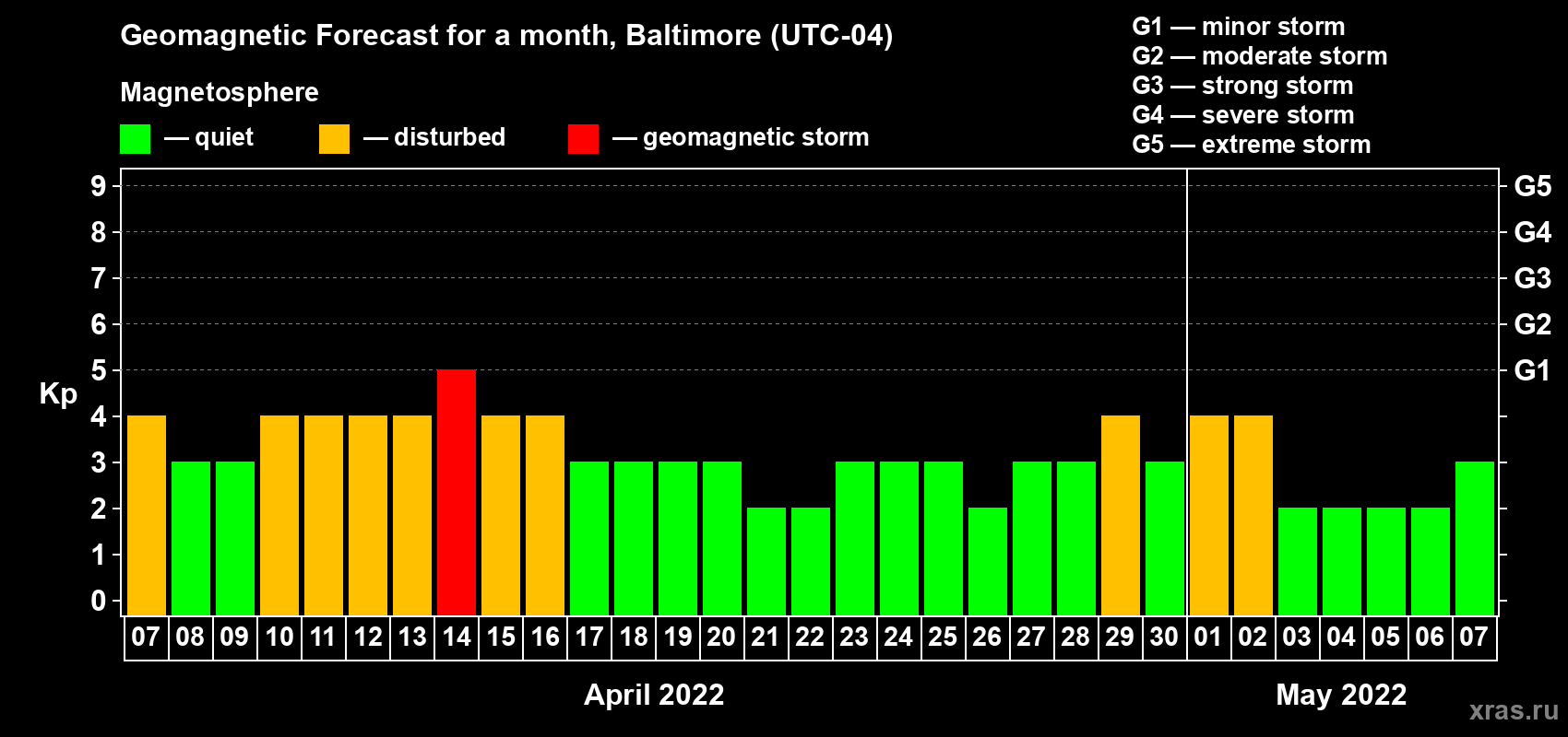 Forecast of the daily maximal value of geomagnetic index Kp for <b>1 month</b> (31 days) <b>from Apr 07, 2022 to May 07, 2022</b>