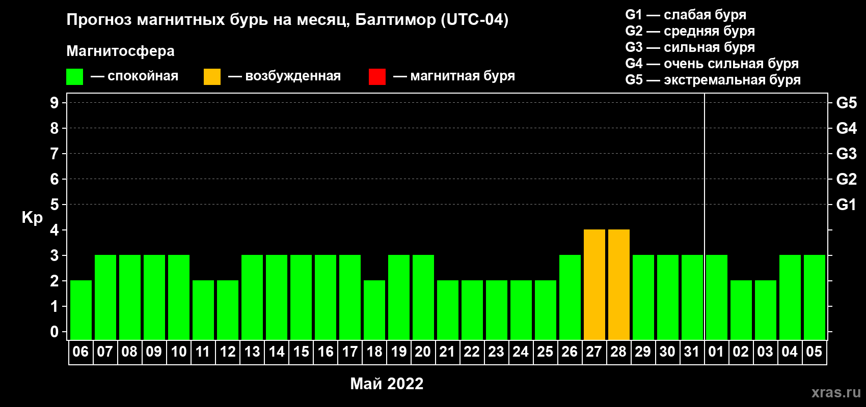 Прогноз максимального суточного геомагнитного индекса Kp на <b>1 месяц</b> (31 день) <b>с 06 мая по 05 июня 2022 г</b>