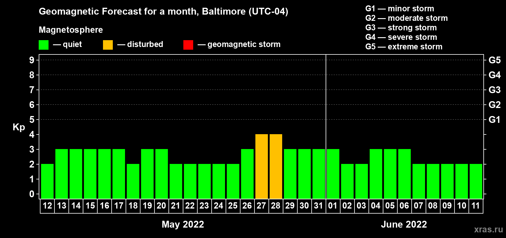 Forecast of the daily maximal value of geomagnetic index Kp for <b>1 month</b> (31 days) <b>from May 12, 2022 to Jun 11, 2022</b>