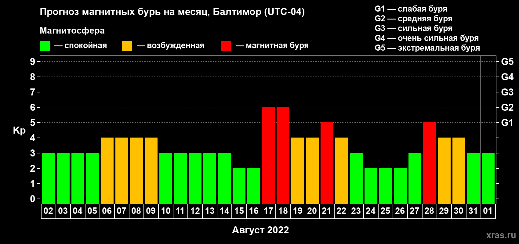 Прогноз максимального суточного геомагнитного индекса Kp на <b>1 месяц</b> (31 день) <b>с 02 августа по 01 сентября 2022 г</b>