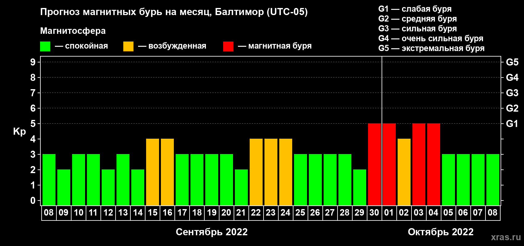 Прогноз максимального суточного геомагнитного индекса Kp на <b>1 месяц</b> (31 день) <b>с 08 сентября по 08 октября 2022 г</b>