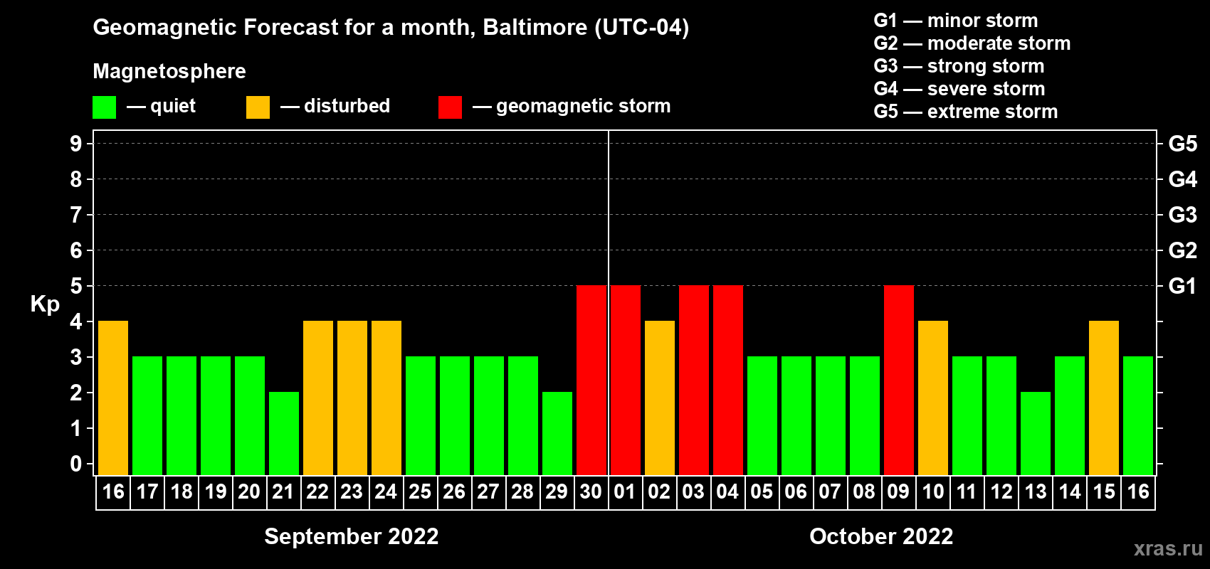 Forecast of the daily maximal value of geomagnetic index Kp for <b>1 month</b> (31 days) <b>from Sep 16, 2022 to Oct 16, 2022</b>