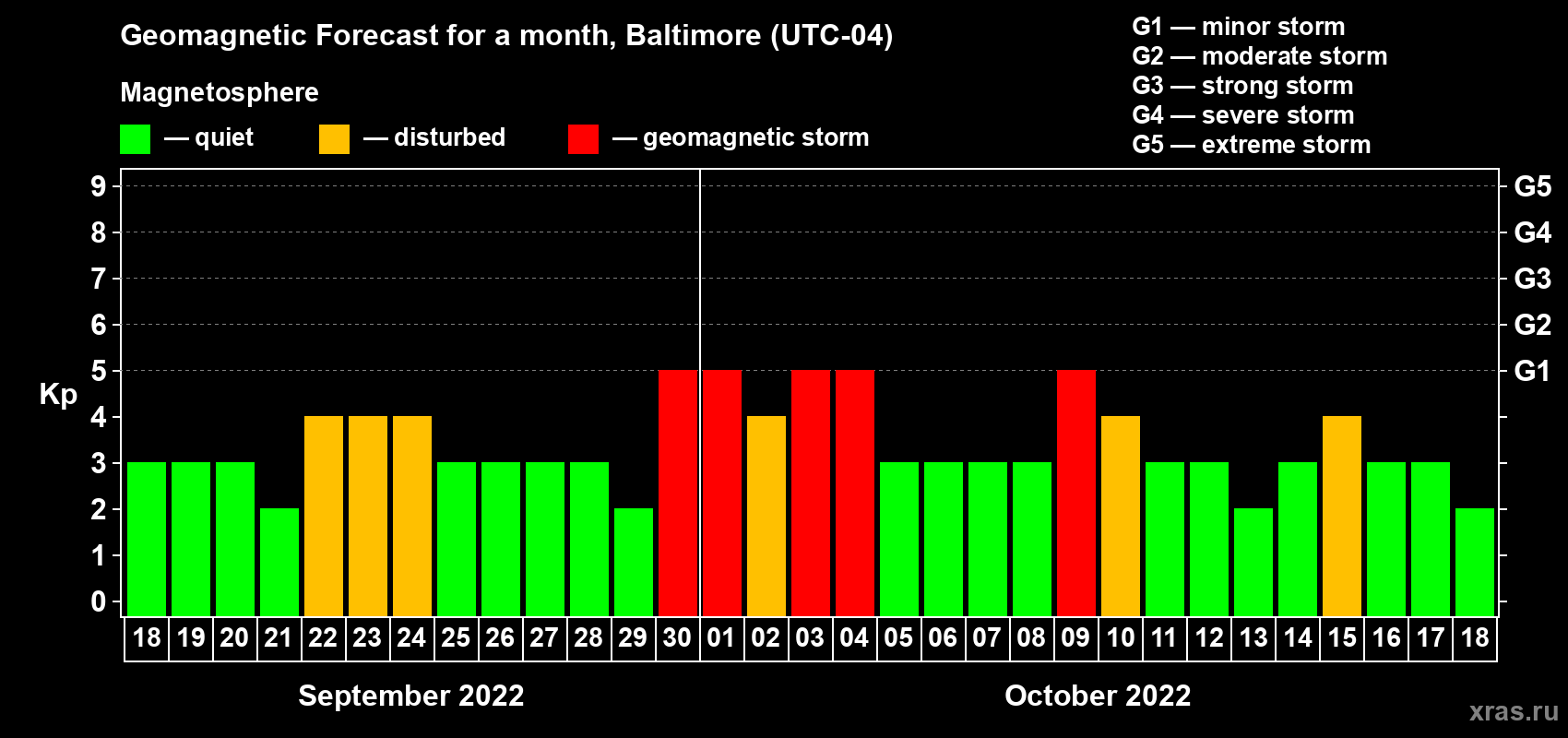 Forecast of the daily maximal value of geomagnetic index Kp for <b>1 month</b> (31 days) <b>from Sep 18, 2022 to Oct 18, 2022</b>