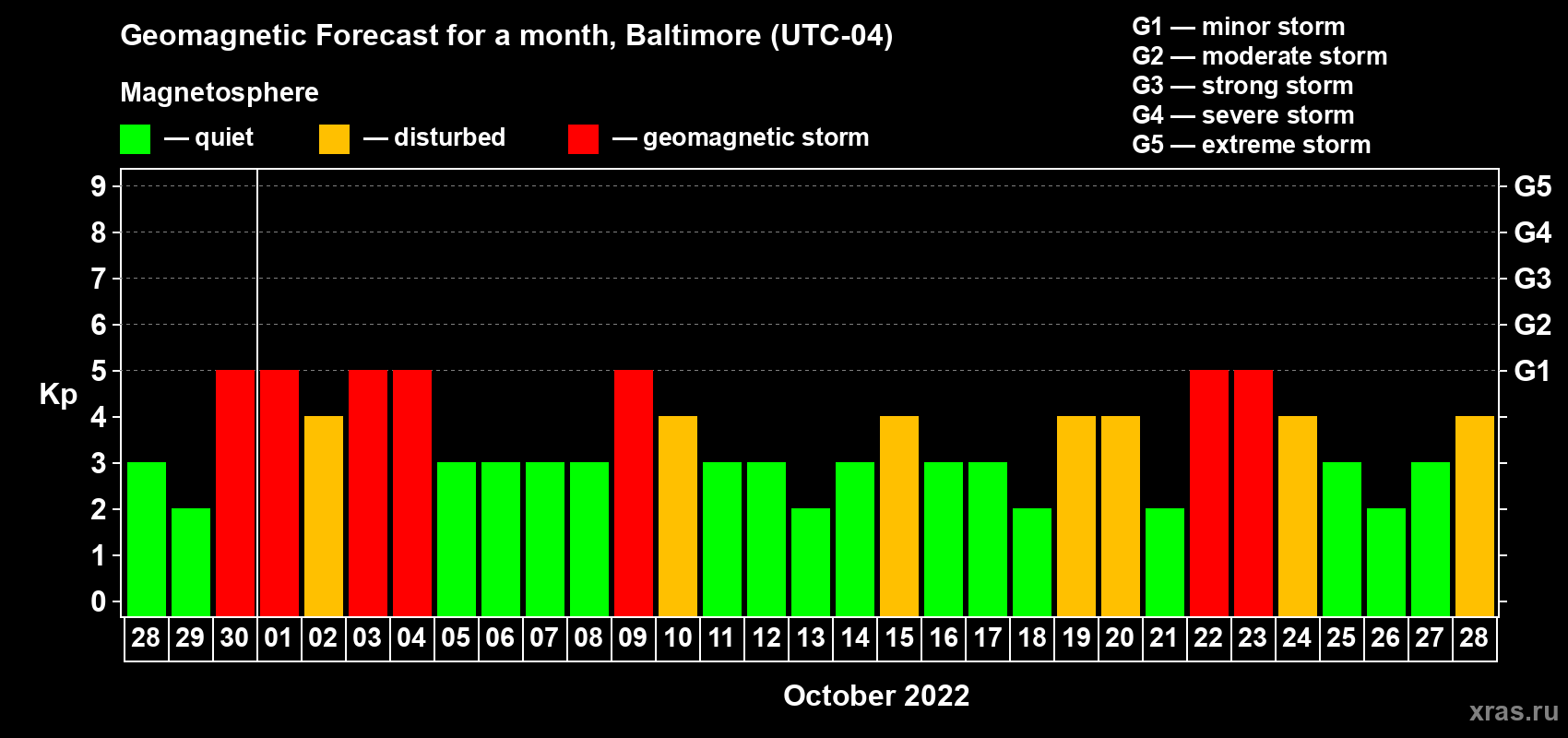 Forecast of the daily maximal value of geomagnetic index Kp for <b>1 month</b> (31 days) <b>from Sep 28, 2022 to Oct 28, 2022</b>