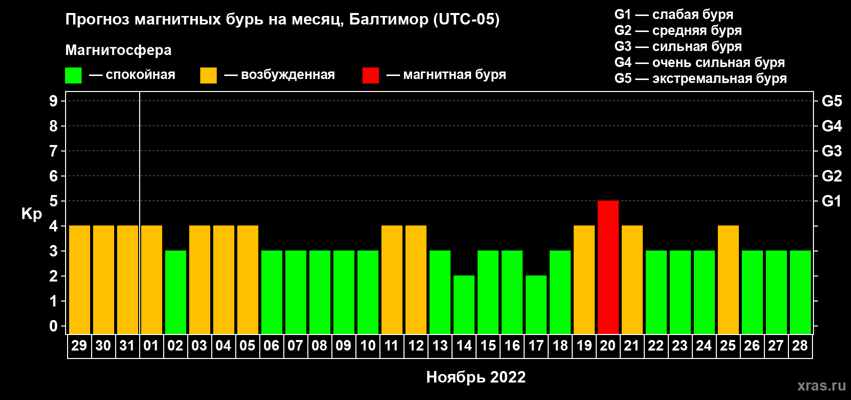 Прогноз максимального суточного геомагнитного индекса Kp на <b>1 месяц</b> (31 день) <b>с 29 октября по 28 ноября 2022 г</b>