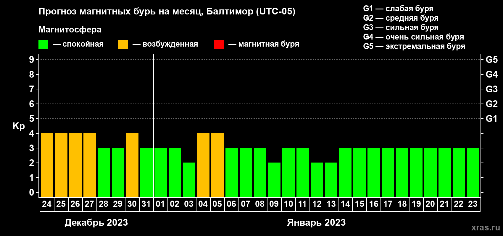 Прогноз максимального суточного геомагнитного индекса Kp на <b>1 месяц</b> (31 день) <b>с 24 декабря 2022 г по 23 января 2023 г</b>