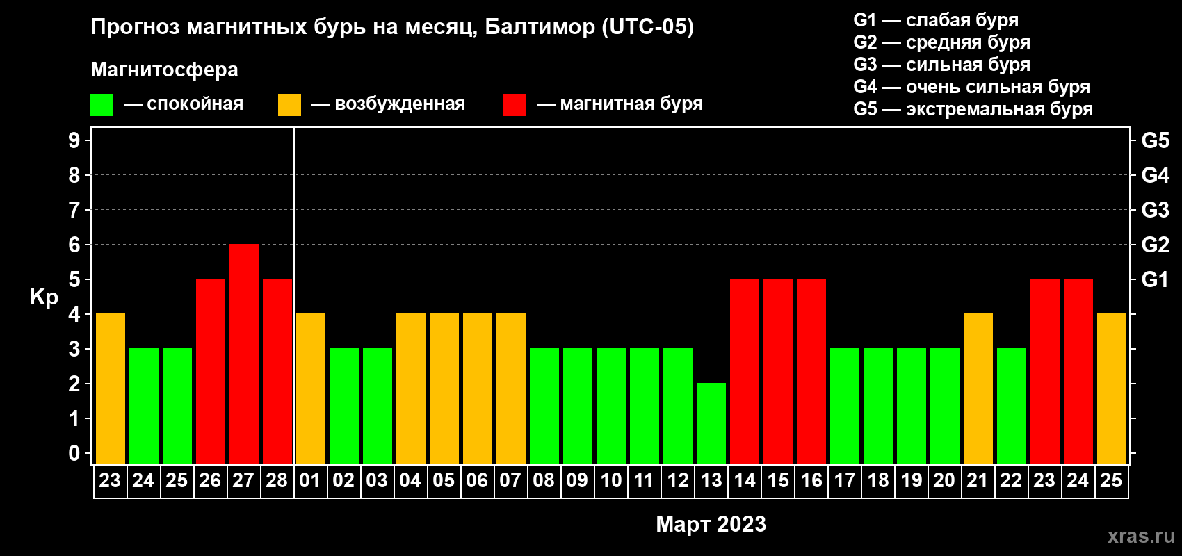 Прогноз максимального суточного геомагнитного индекса Kp на <b>1 месяц</b> (31 день) <b>с 23 февраля по 25 марта 2023 г</b>