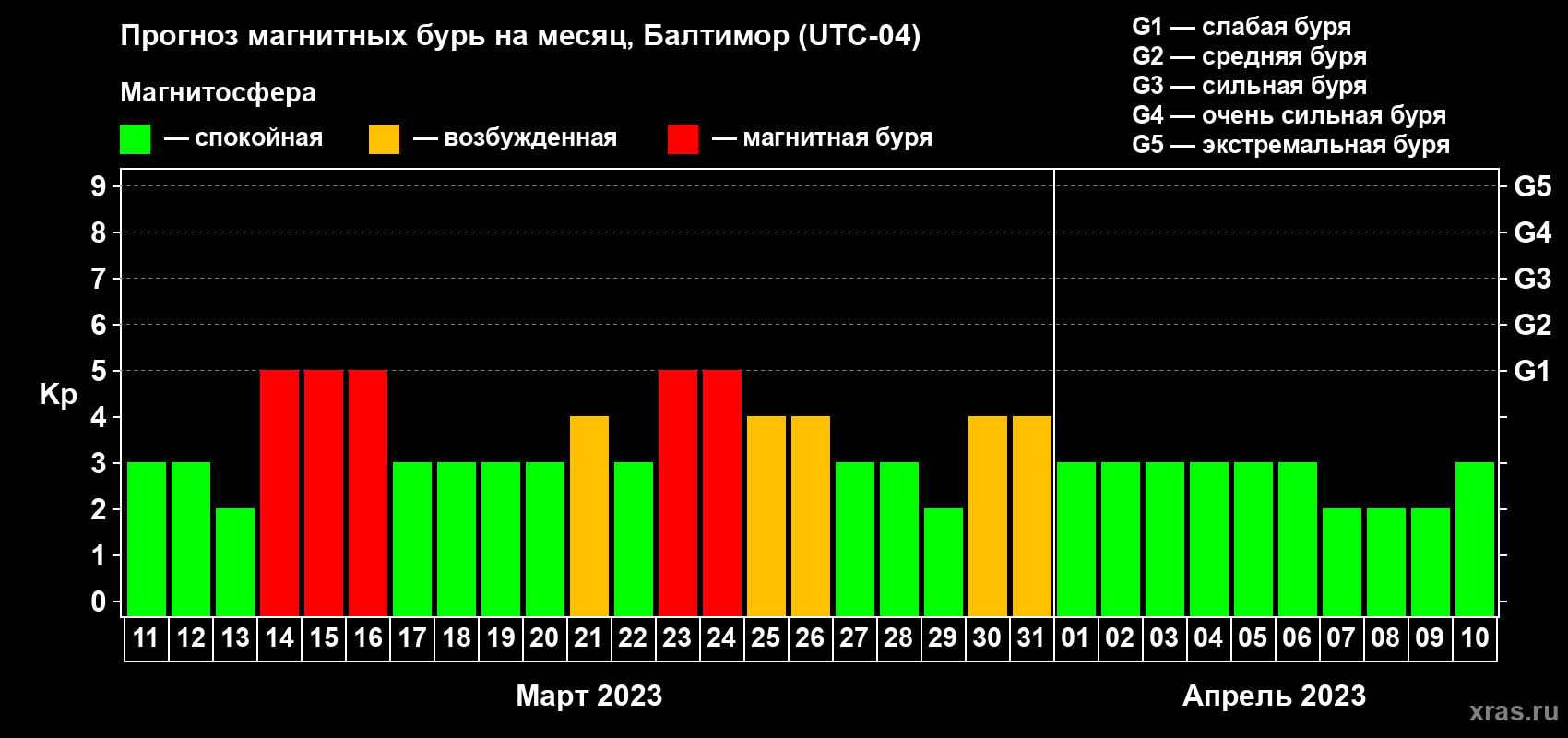 Прогноз максимального суточного геомагнитного индекса Kp на <b>1 месяц</b> (31 день) <b>с 11 марта по 10 апреля 2023 г</b>
