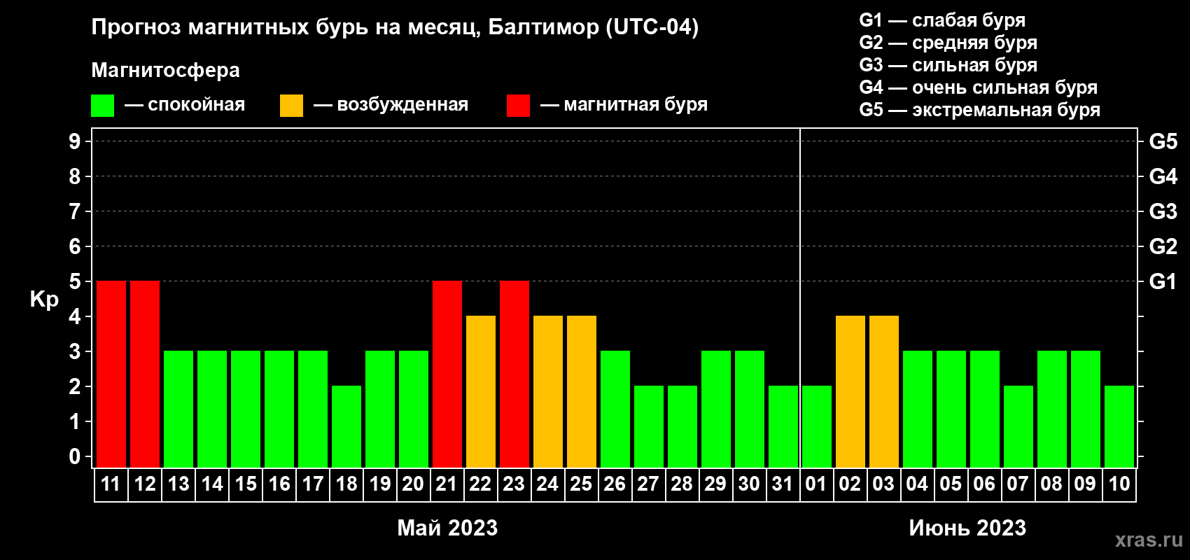 Прогноз максимального суточного геомагнитного индекса Kp на <b>1 месяц</b> (31 день) <b>с 11 мая по 10 июня 2023 г</b>