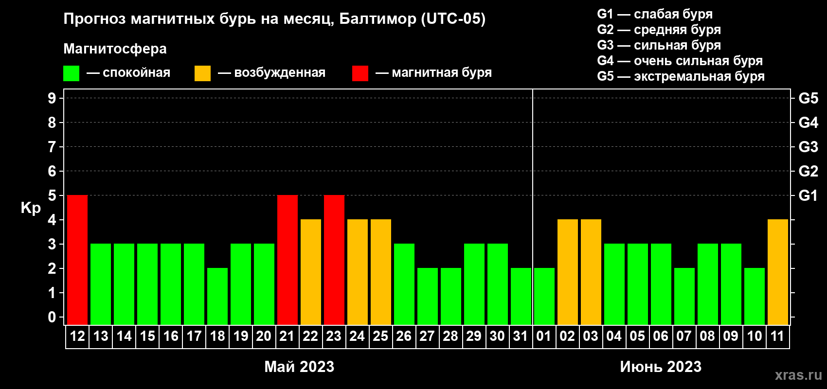Прогноз максимального суточного геомагнитного индекса Kp на <b>1 месяц</b> (31 день) <b>с 12 мая по 11 июня 2023 г</b>