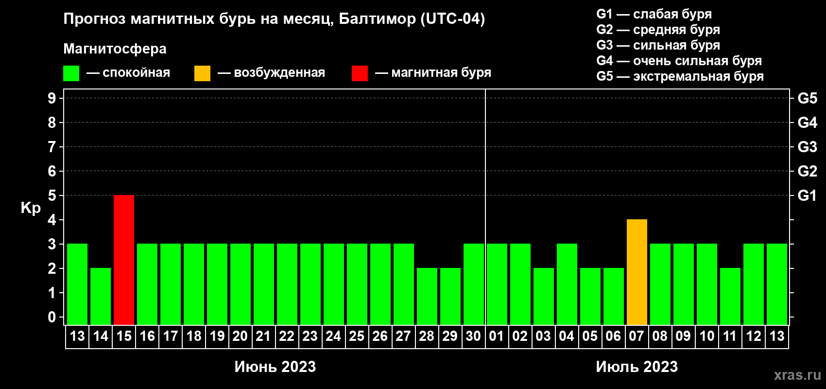 Прогноз максимального суточного геомагнитного индекса Kp на <b>1 месяц</b> (31 день) <b>с 13 июня по 13 июля 2023 г</b>