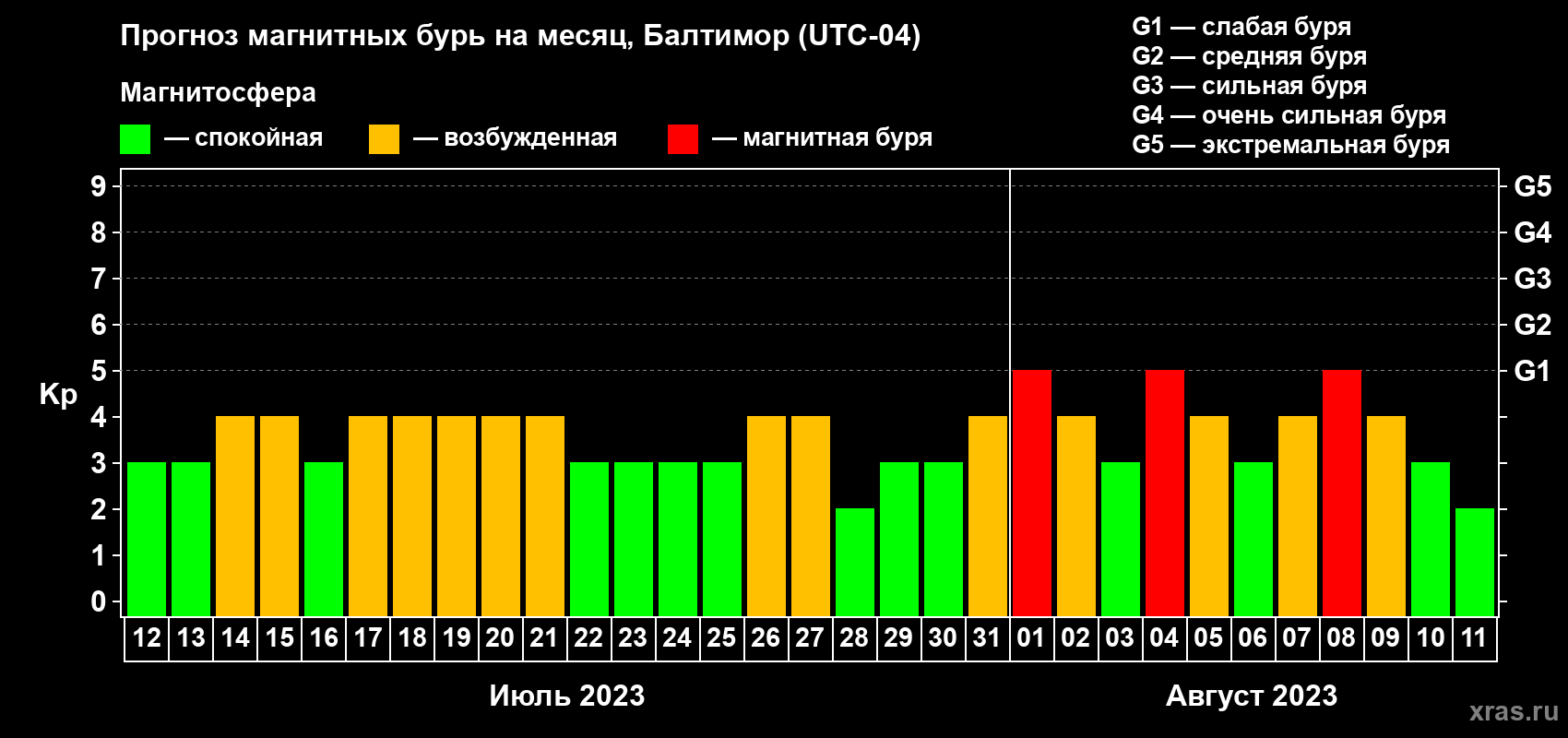 Прогноз максимального суточного геомагнитного индекса Kp на <b>1 месяц</b> (31 день) <b>с 12 июля по 11 августа 2023 г</b>