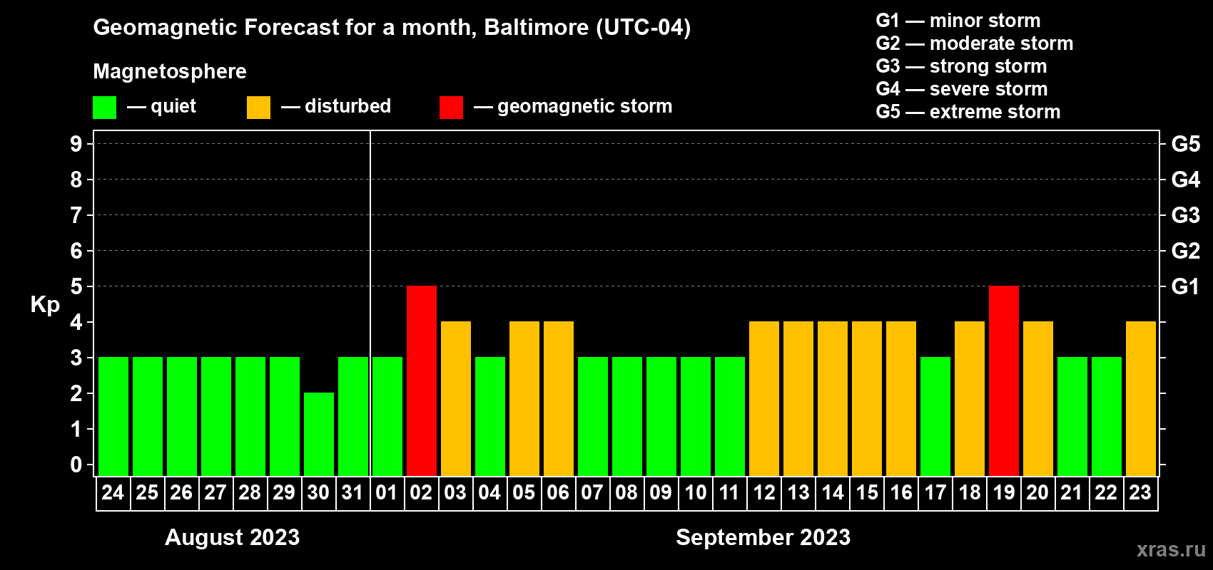 Forecast of the daily maximal value of geomagnetic index Kp for <b>1 month</b> (31 days) <b>from Aug 24, 2023 to Sep 23, 2023</b>