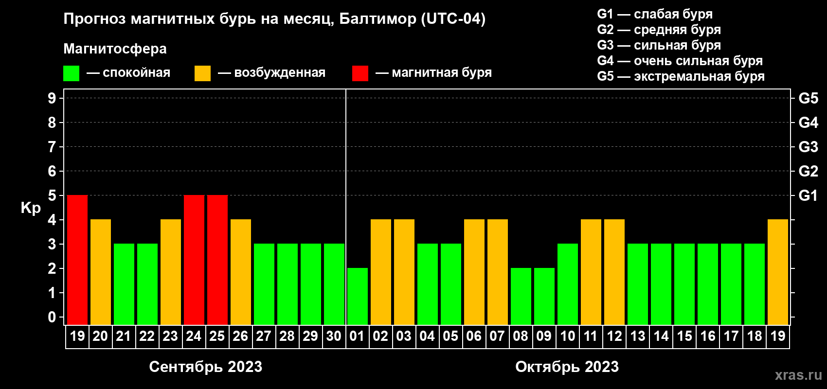 Прогноз максимального суточного геомагнитного индекса Kp на <b>1 месяц</b> (31 день) <b>с 19 сентября по 19 октября 2023 г</b>