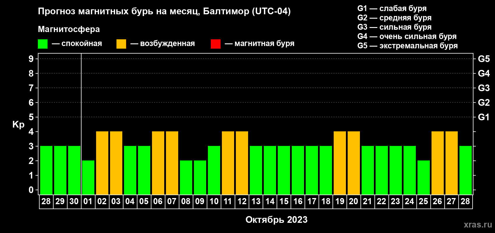 Прогноз максимального суточного геомагнитного индекса Kp на <b>1 месяц</b> (31 день) <b>с 28 сентября по 28 октября 2023 г</b>