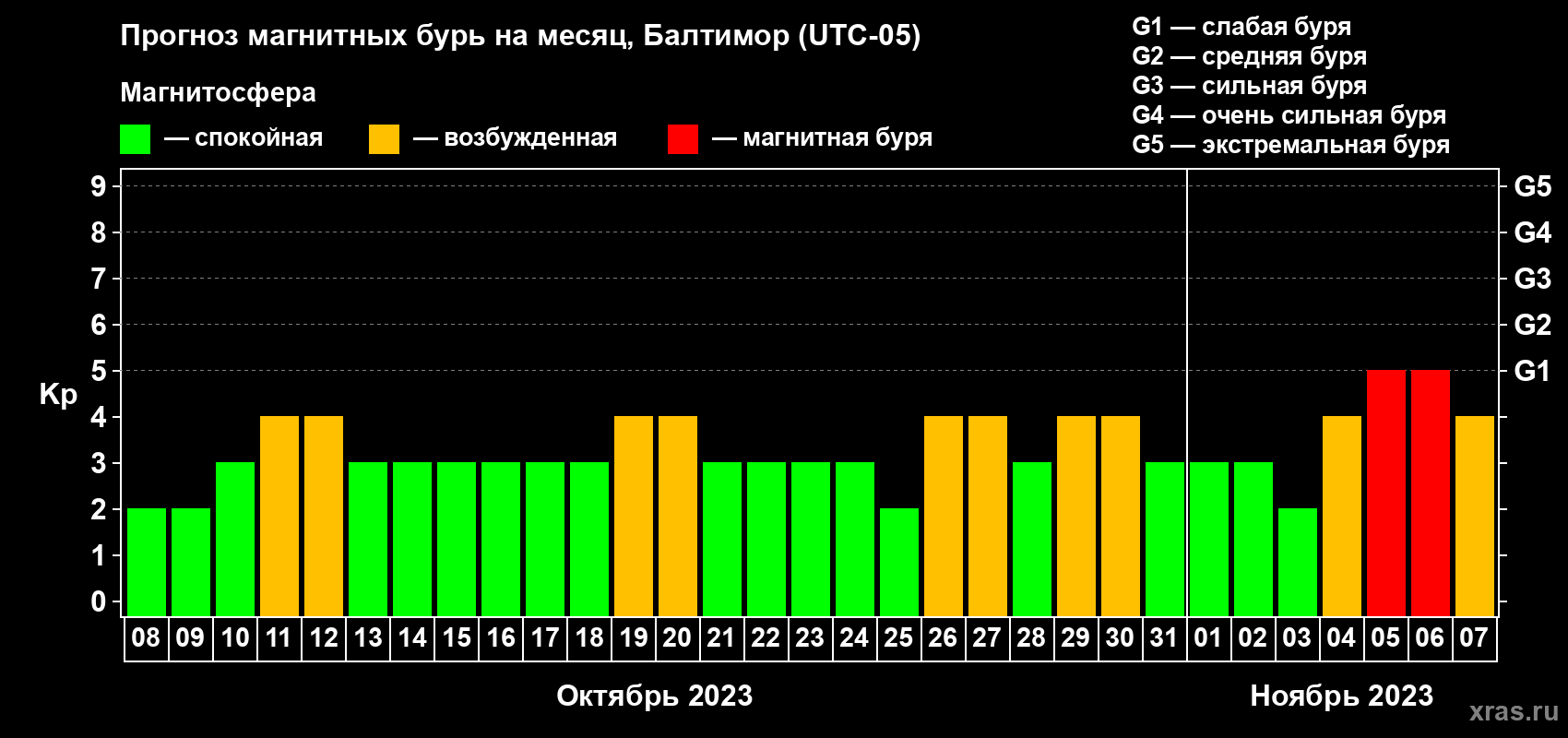 Прогноз максимального суточного геомагнитного индекса Kp на <b>1 месяц</b> (31 день) <b>с 08 октября по 07 ноября 2023 г</b>