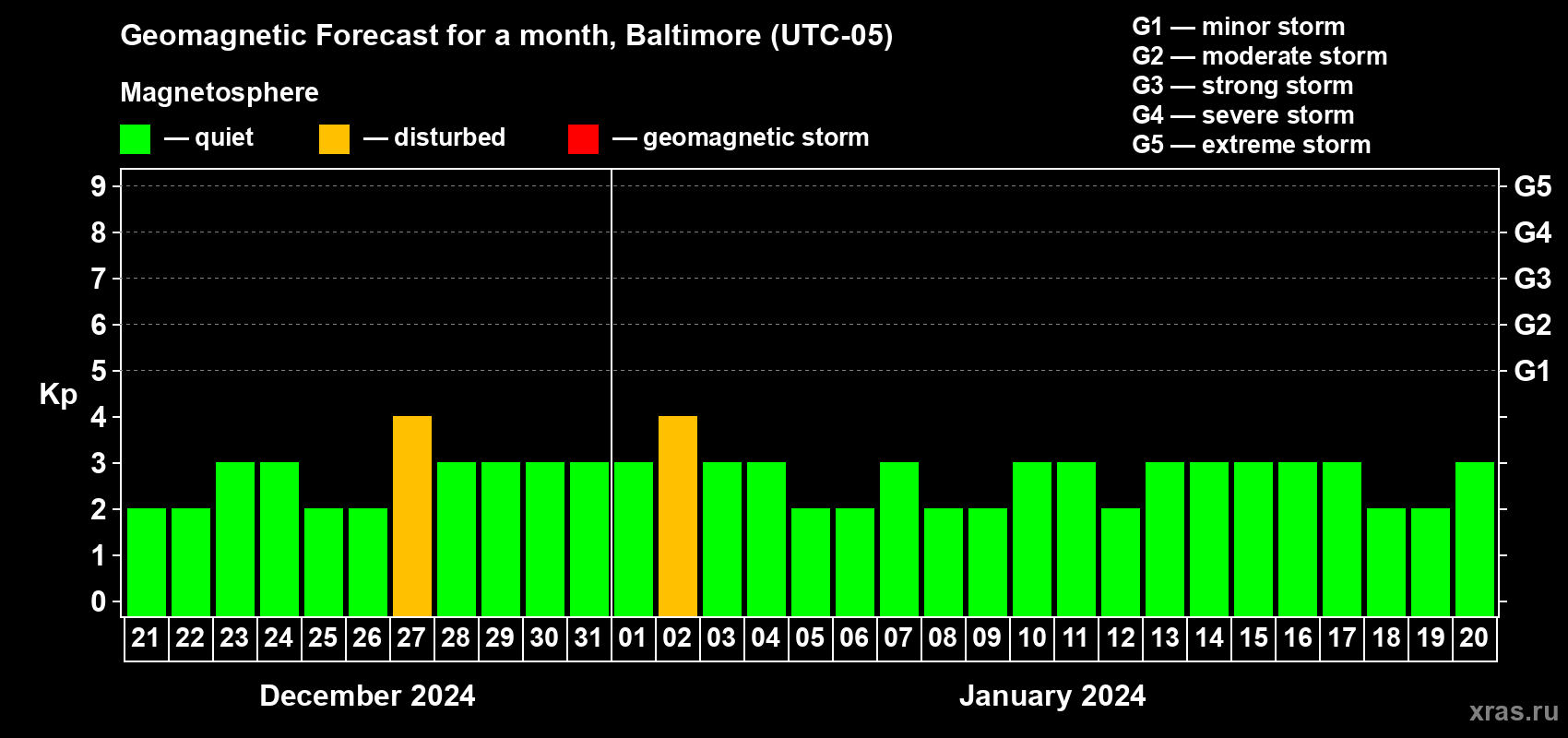 Forecast of the daily maximal value of geomagnetic index Kp for <b>1 month</b> (31 days) <b>from Dec 21, 2023 to Jan 20, 2024</b>