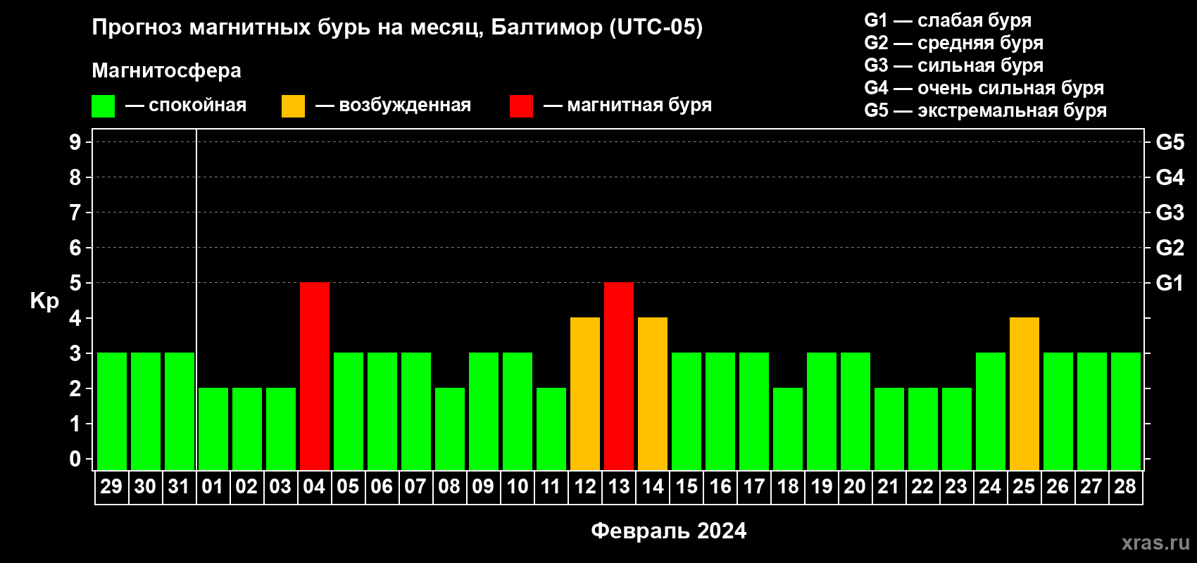 Прогноз максимального суточного геомагнитного индекса Kp на <b>1 месяц</b> (31 день) <b>с 29 января по 28 февраля 2024 г</b>