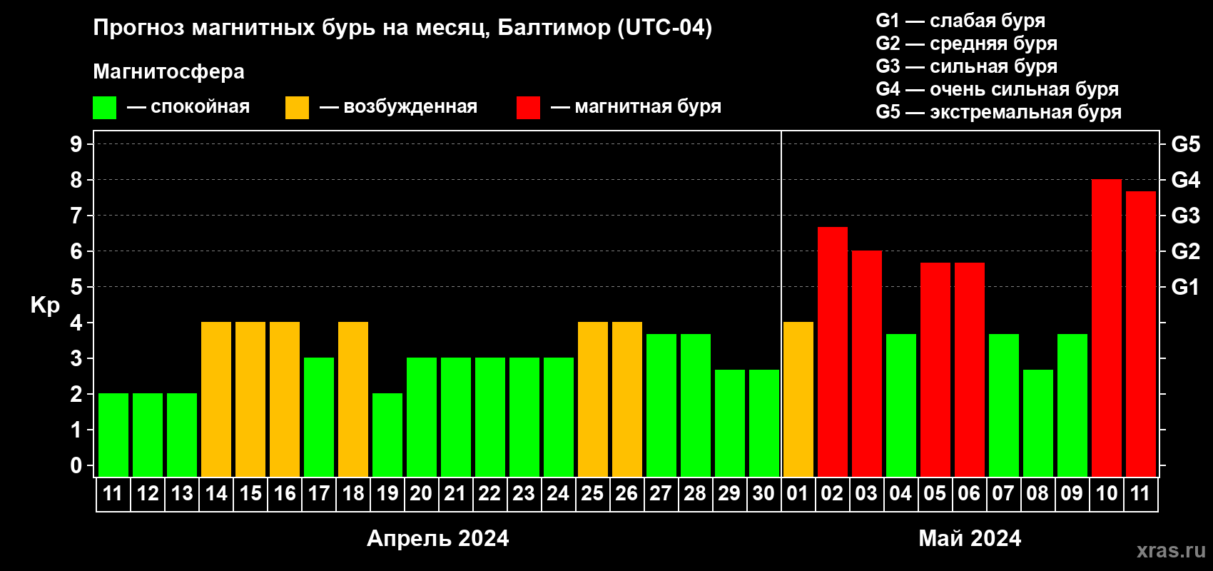 Прогноз максимального суточного геомагнитного индекса Kp на <b>1 месяц</b> (31 день) <b>с 11 апреля по 11 мая 2024 г</b>