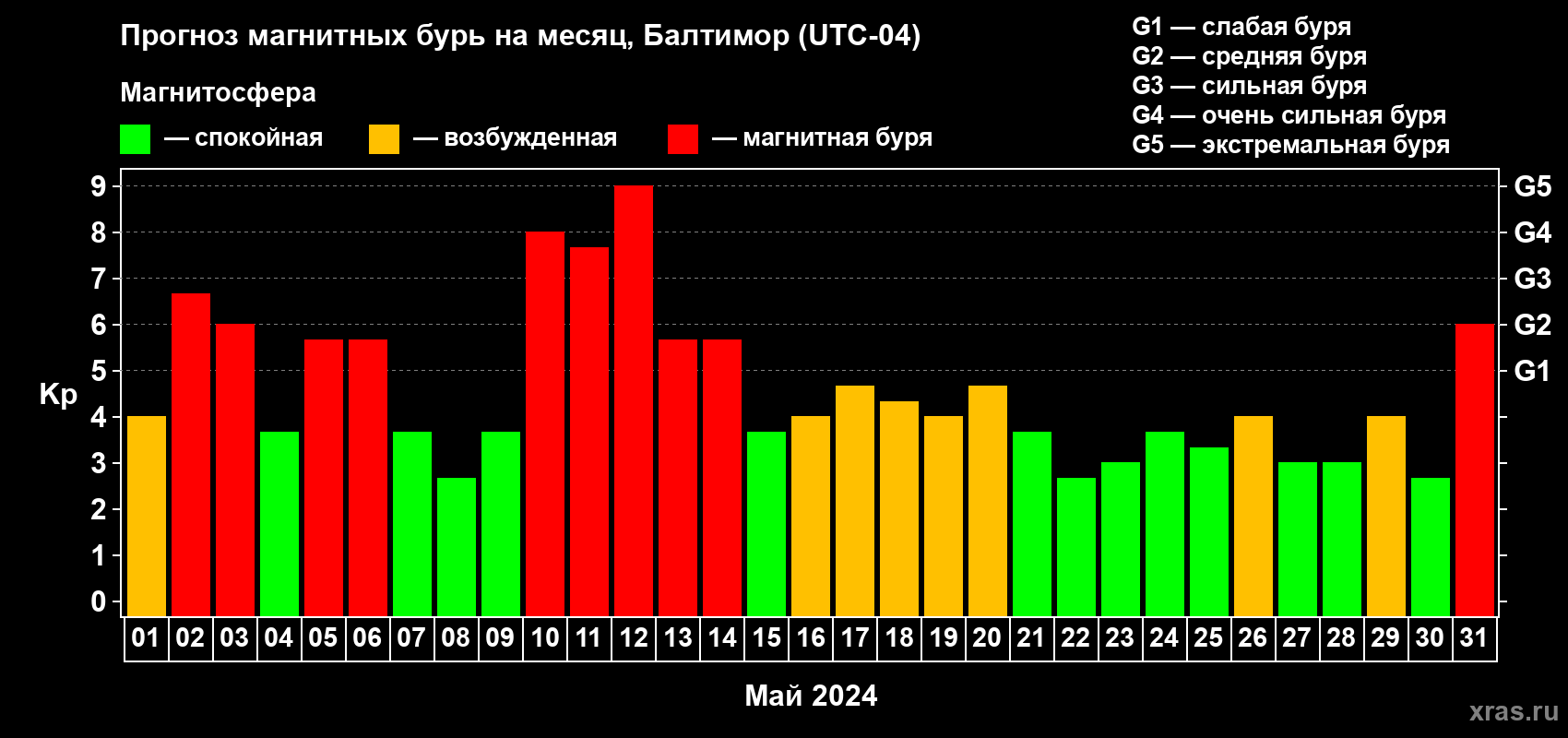 Прогноз максимального суточного геомагнитного индекса Kp на <b>1 месяц</b> (31 день) <b>с 01 мая по 31 мая 2024 г</b>