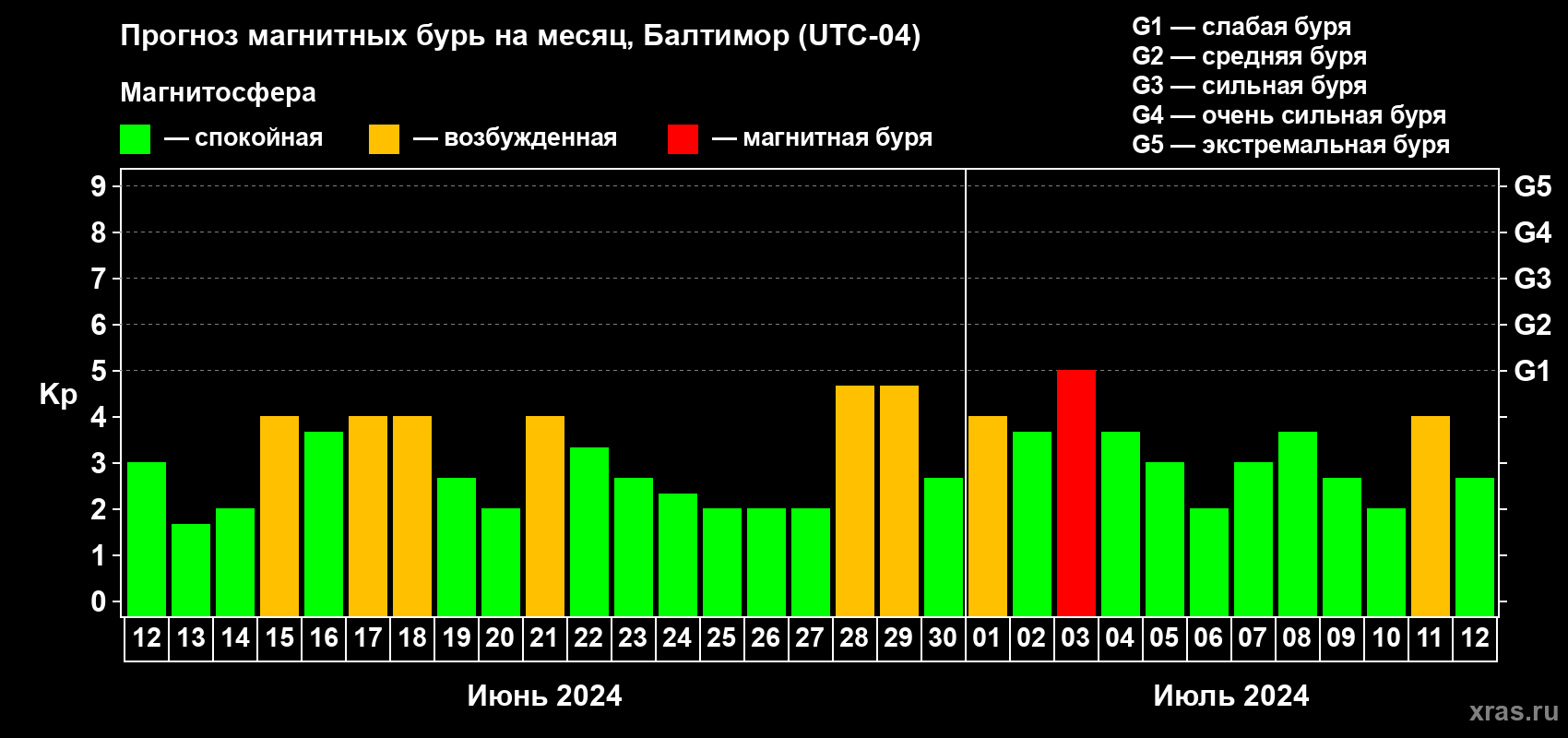 Прогноз максимального суточного геомагнитного индекса Kp на <b>1 месяц</b> (31 день) <b>с 12 июня по 12 июля 2024 г</b>