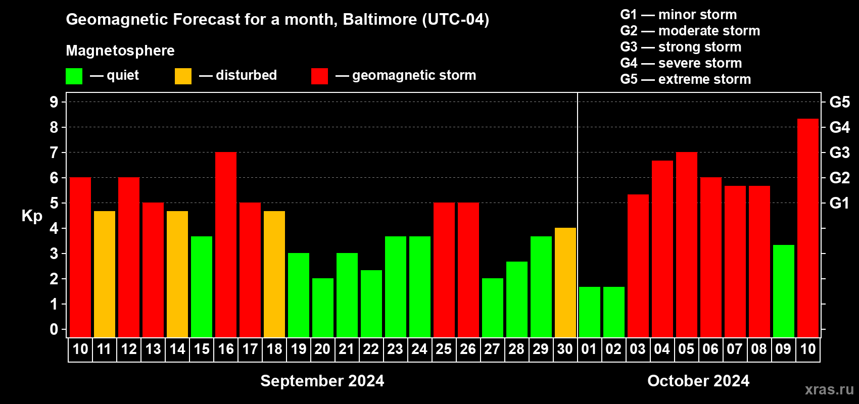 Forecast of the daily maximal value of geomagnetic index Kp for <b>1 month</b> (31 days) <b>from Sep 10, 2024 to Oct 10, 2024</b>