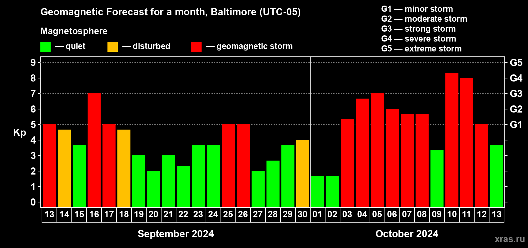 Forecast of the daily maximal value of geomagnetic index Kp for <b>1 month</b> (31 days) <b>from Sep 13, 2024 to Oct 13, 2024</b>
