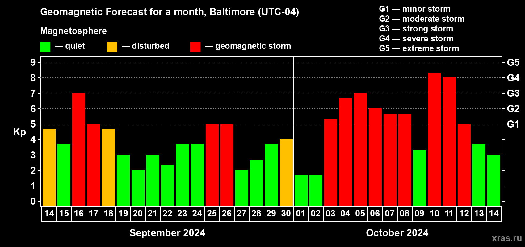 Forecast of the daily maximal value of geomagnetic index Kp for <b>1 month</b> (31 days) <b>from Sep 14, 2024 to Oct 14, 2024</b>