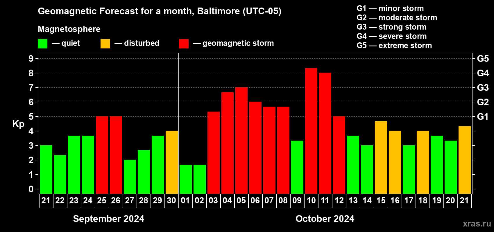 Forecast of the daily maximal value of geomagnetic index Kp for <b>1 month</b> (31 days) <b>from Sep 21, 2024 to Oct 21, 2024</b>