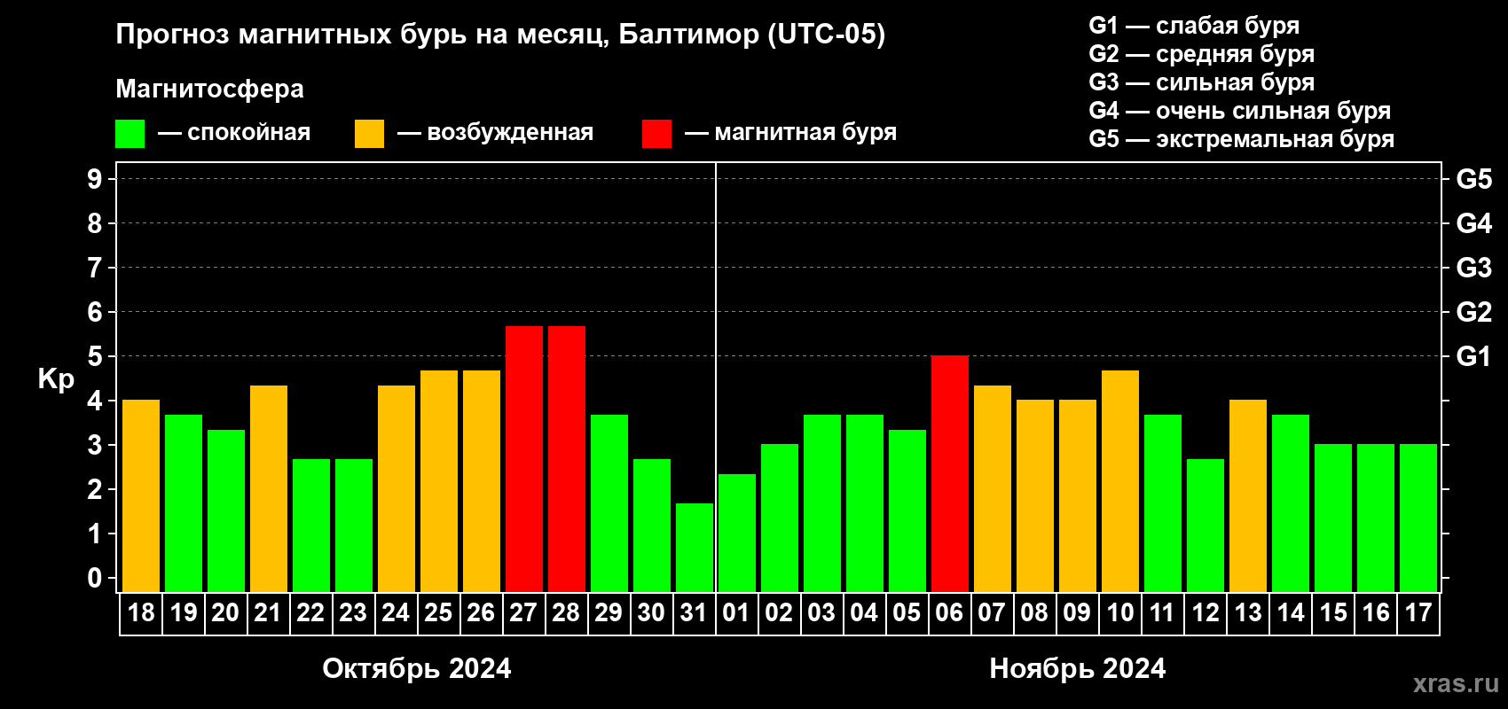 Прогноз максимального суточного геомагнитного индекса Kp на <b>1 месяц</b> (31 день) <b>с 18 октября по 17 ноября 2024 г</b>