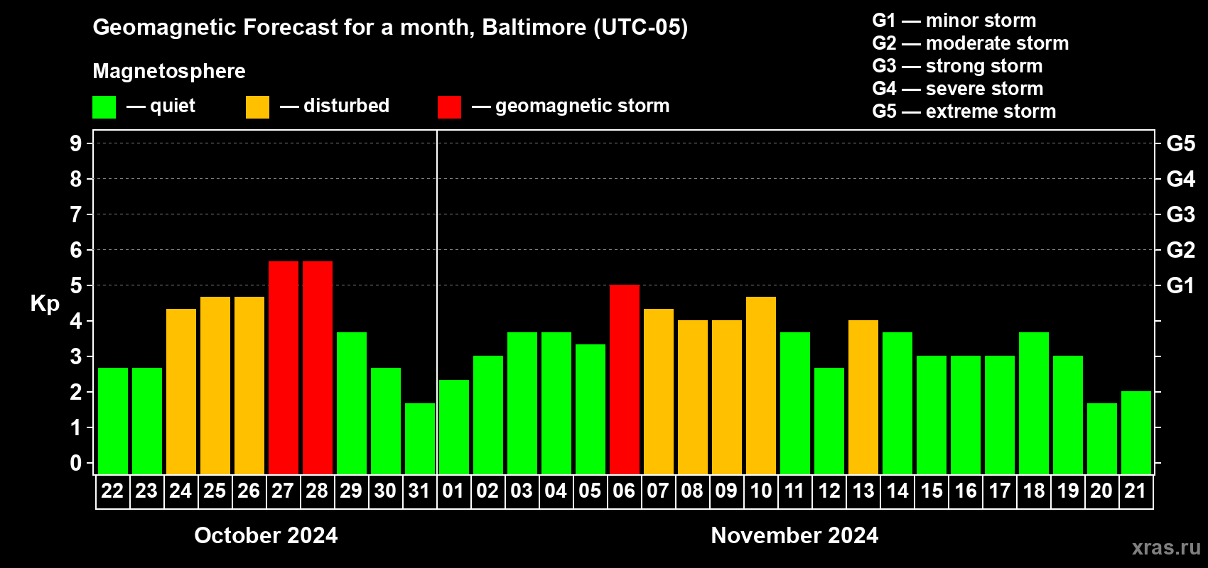 Forecast of the daily maximal value of geomagnetic index Kp for <b>1 month</b> (31 days) <b>from Oct 22, 2024 to Nov 21, 2024</b>