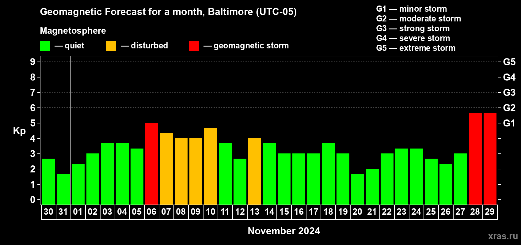 Forecast of the daily maximal value of geomagnetic index Kp for <b>1 month</b> (31 days) <b>from Oct 30, 2024 to Nov 29, 2024</b>