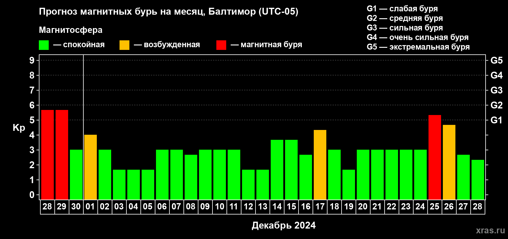 Прогноз максимального суточного геомагнитного индекса Kp на <b>1 месяц</b> (31 день) <b>с 28 ноября по 28 декабря 2024 г</b>