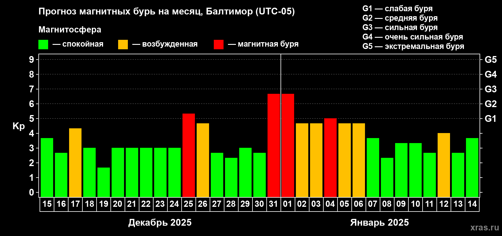 Прогноз максимального суточного геомагнитного индекса Kp на <b>1 месяц</b> (31 день) <b>с 15 декабря 2024 г по 14 января 2025 г</b>