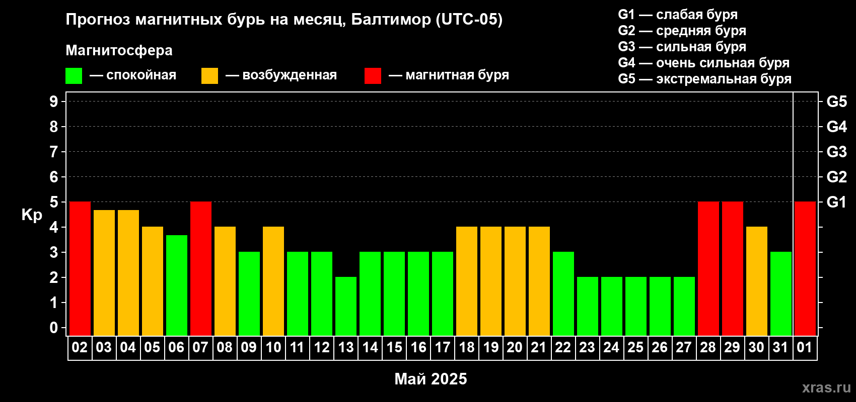 Прогноз максимального суточного геомагнитного индекса Kp на <b>1 месяц</b> (31 день) <b>с 02 мая по 01 июня 2025 г</b>