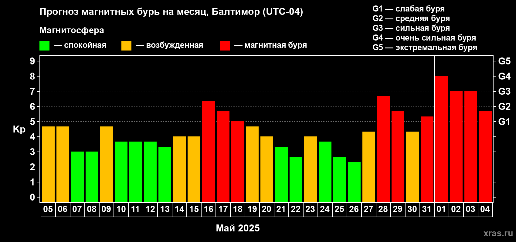Прогноз максимального суточного геомагнитного индекса Kp на <b>1 месяц</b> (31 день) <b>с 05 мая по 04 июня 2025 г</b>