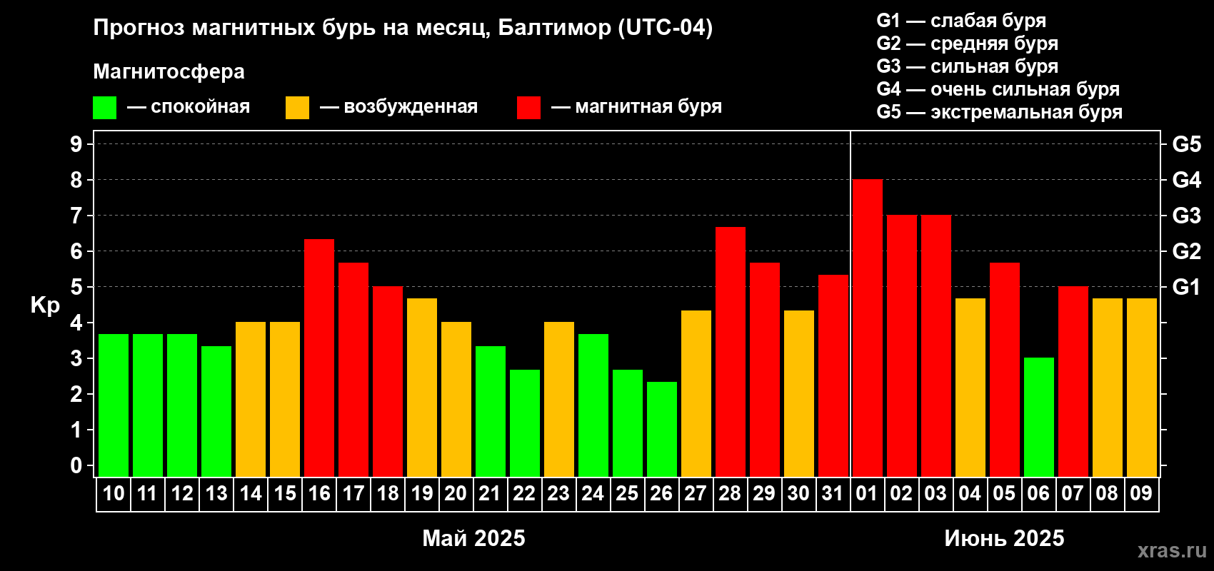 Прогноз максимального суточного геомагнитного индекса Kp на <b>1 месяц</b> (31 день) <b>с 10 мая по 09 июня 2025 г</b>