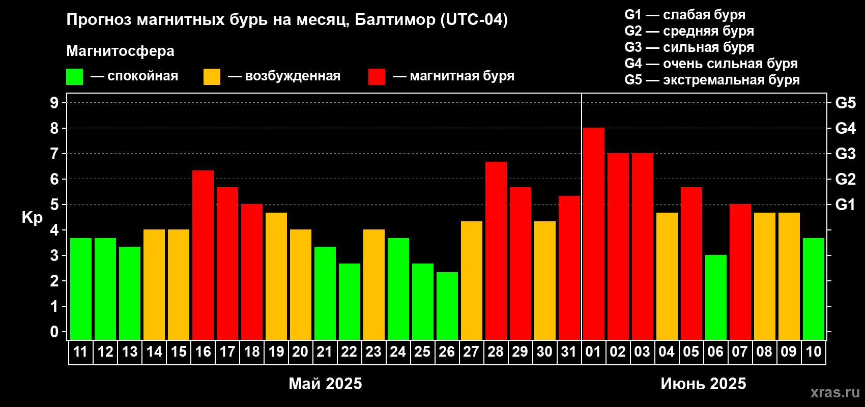 Прогноз максимального суточного геомагнитного индекса Kp на <b>1 месяц</b> (31 день) <b>с 11 мая по 10 июня 2025 г</b>