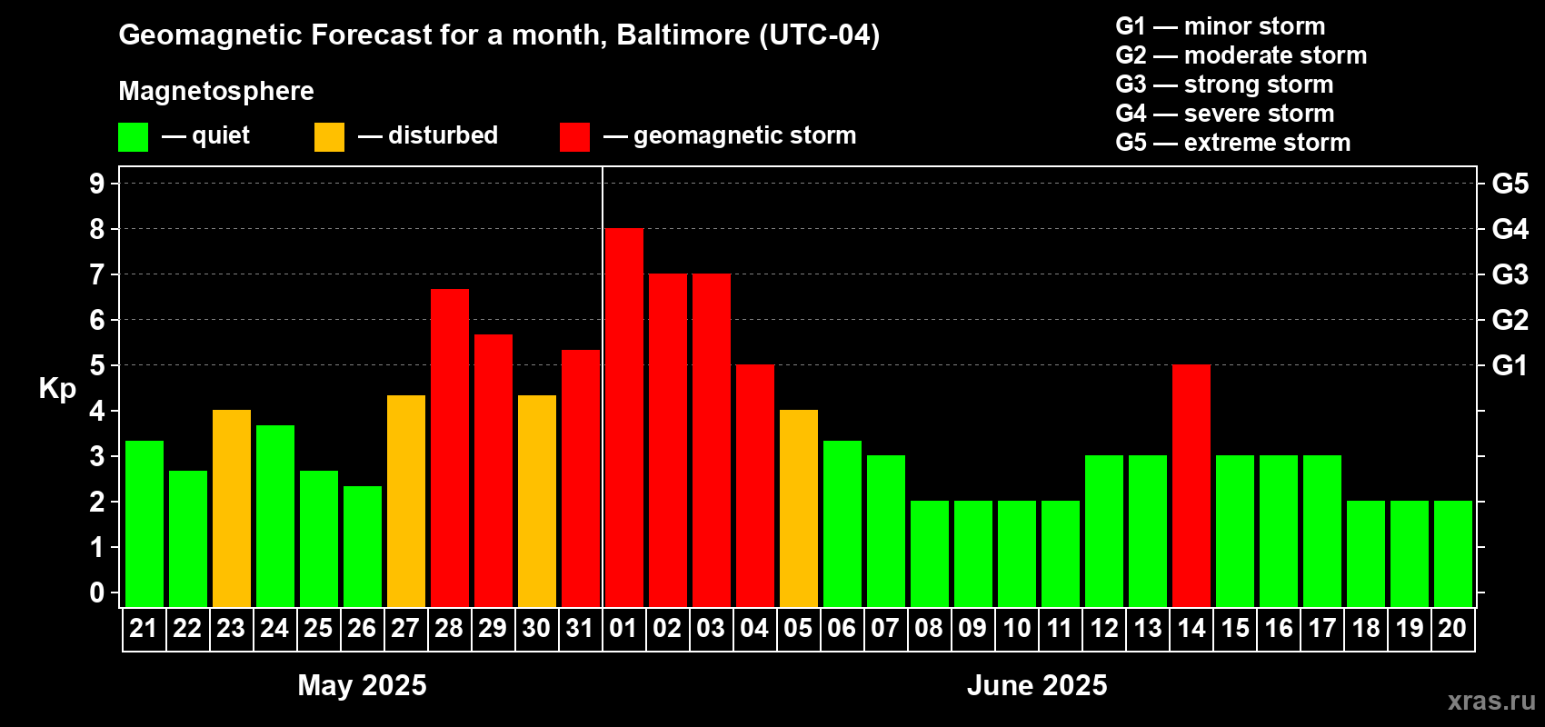 Forecast of the daily maximal value of geomagnetic index Kp for <b>1 month</b> (31 days) <b>from May 21, 2025 to Jun 20, 2025</b>