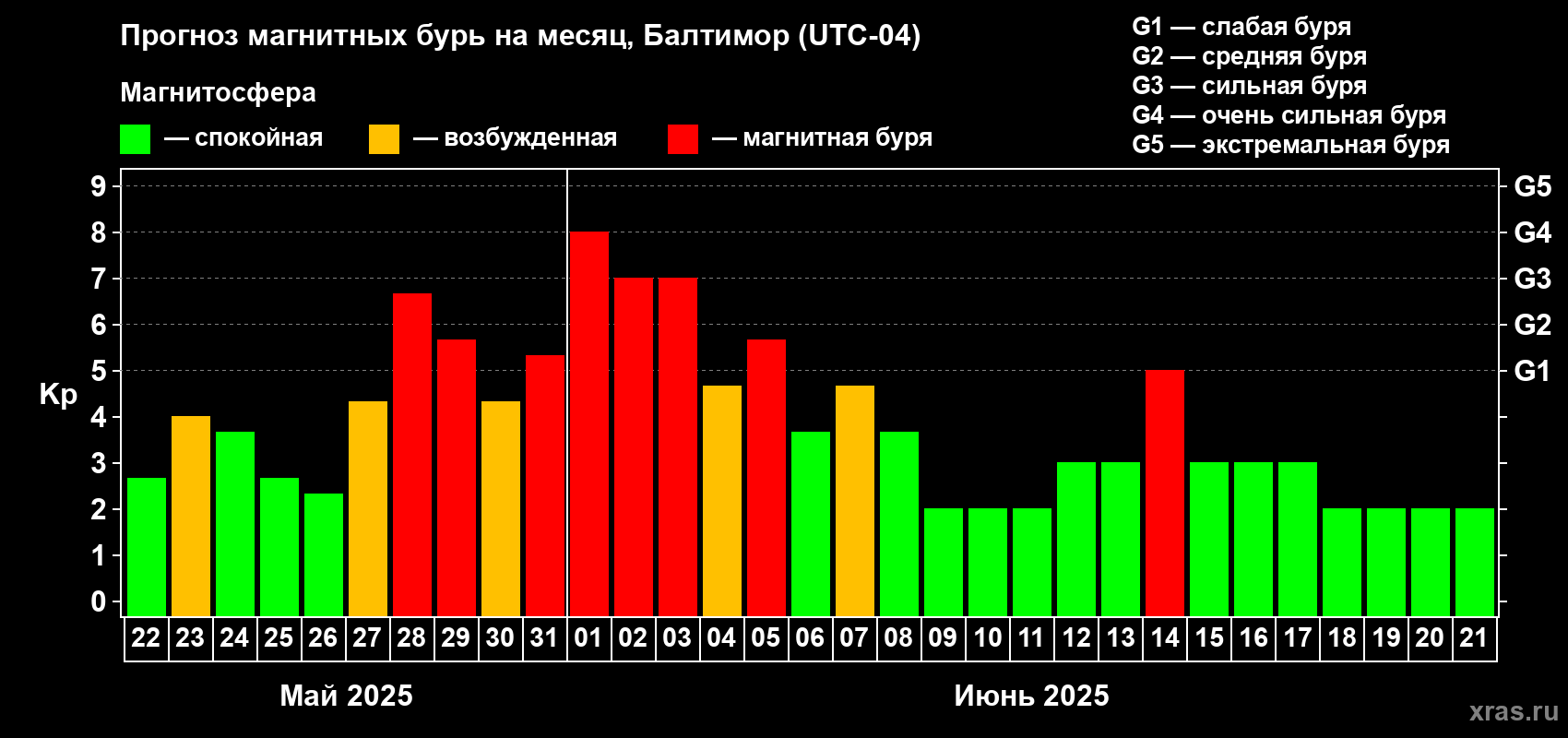 Прогноз максимального суточного геомагнитного индекса Kp на <b>1 месяц</b> (31 день) <b>с 22 мая по 21 июня 2025 г</b>