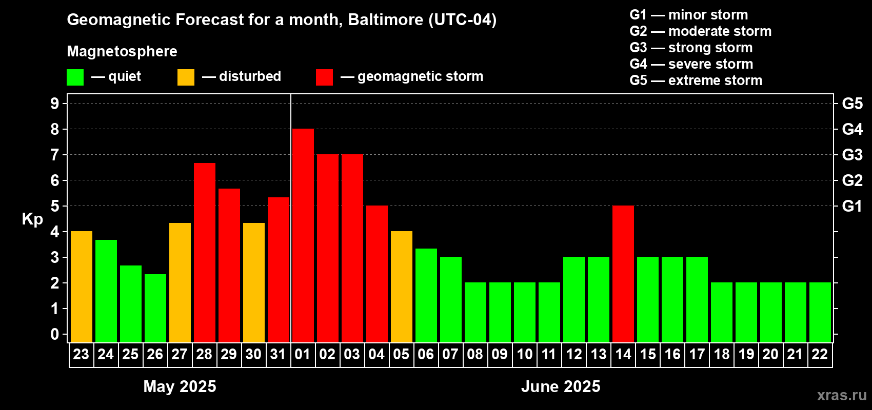 Forecast of the daily maximal value of geomagnetic index Kp for <b>1 month</b> (31 days) <b>from May 23, 2025 to Jun 22, 2025</b>