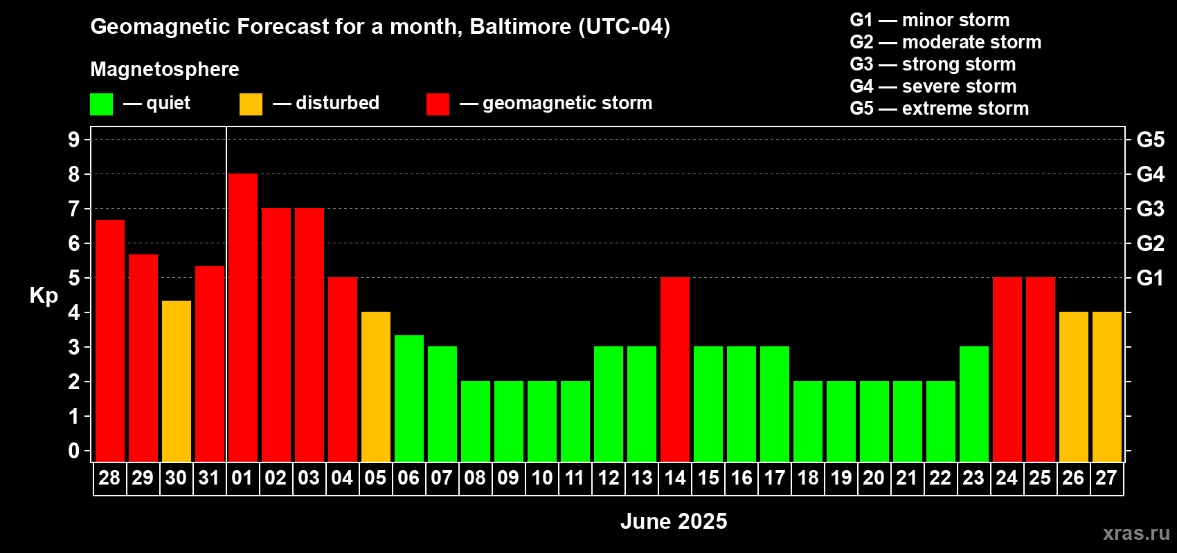 Forecast of the daily maximal value of geomagnetic index Kp for <b>1 month</b> (31 days) <b>from May 28, 2025 to Jun 27, 2025</b>